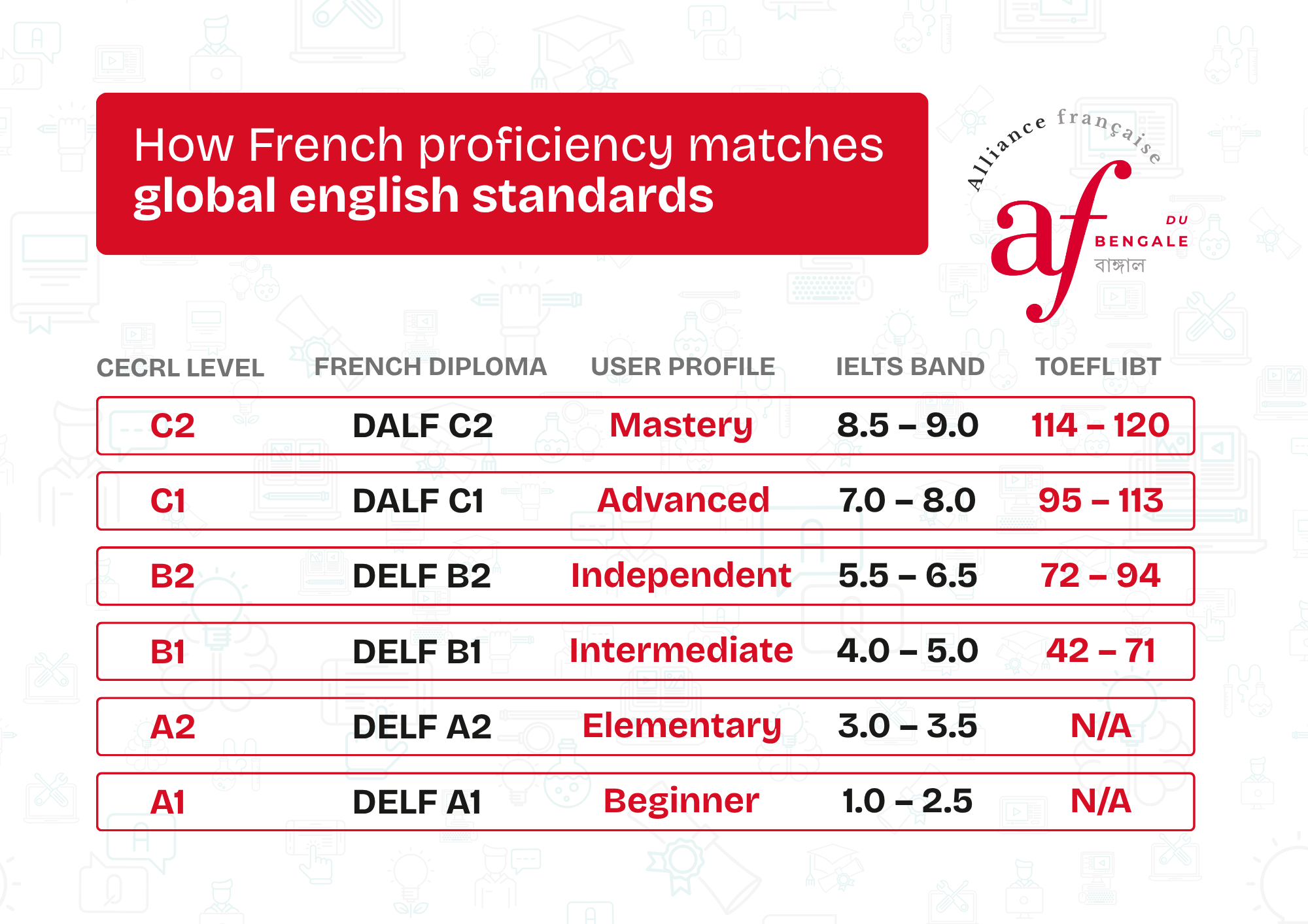 French proficiency - English Standards_Alliance française du Bengale